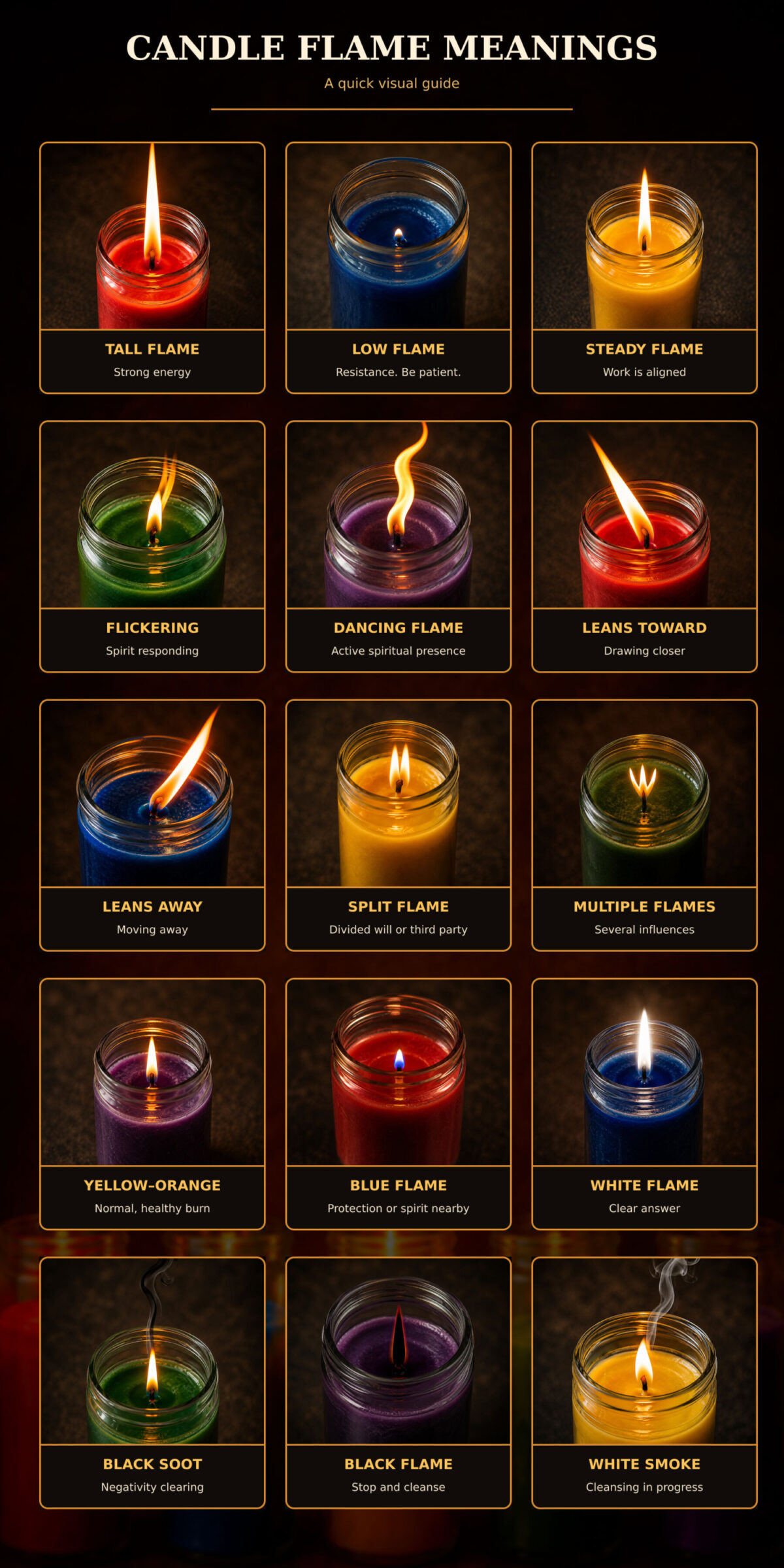 Candle flame meaning chart showing tall, low, flickering, colored, and smoking flame interpretations for ritual candles